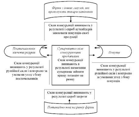 модель п'яти сил конкуренції 