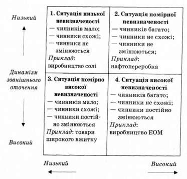 основні типи ситуацій при проектуванні організації