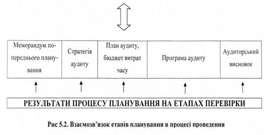 взаємозв'язок етапів планування в процесі проведення 