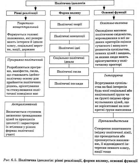 політична ідеологія: рівні реалізації, форми впливу, основні функції 