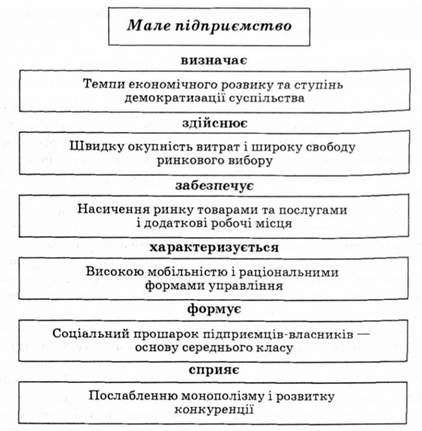 роль малого підприємства в ринковій економіці