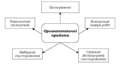 класифікація органолептичних прийомів