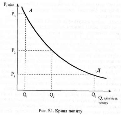 крива попиту 