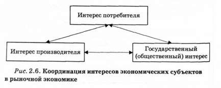 координация интересов экономических субьктов в рыночной экономике 