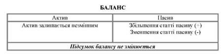 схема змін в балансі під впливом операції другого типу