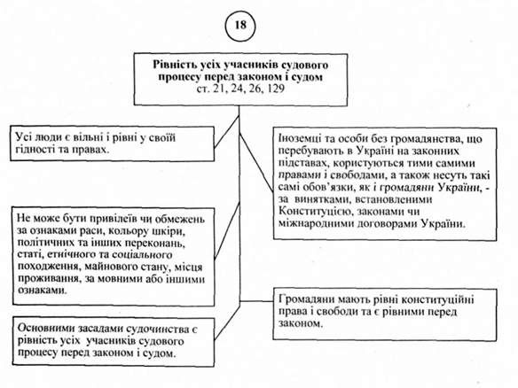рівність усіх учасників судового процесу перед законом і судом