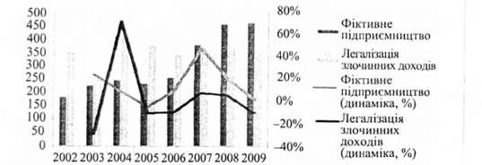 динаміка за окремими видами злочинів у період 2002-2009 років