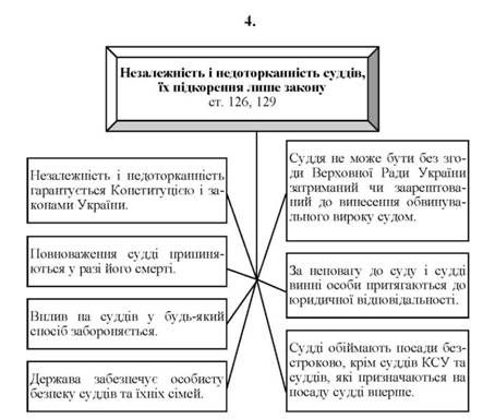 незалежність і недоторканність суддів, їх підкорення лише закону