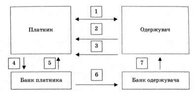 документообіг при розрахунках платіжними вимогами-дорученнями (якщо клієнти обслуговуються в різних банках):