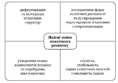 зміст якісних змін психічного розвитку за костюком