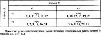 рандомізований розподіл досліджуваних по групах з різними експериментальними умовами у факторному плані 2x2