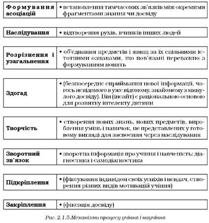 механізми процесу учіння і научіння 