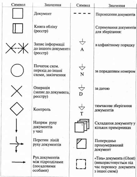 умовні позначення для блок-схем, системи внутрішнього контролю