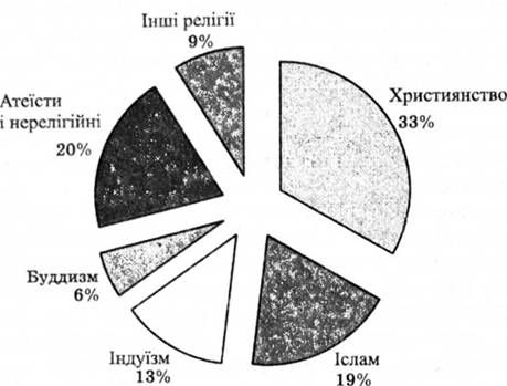 описание: конфесіональна структура сучасного світу