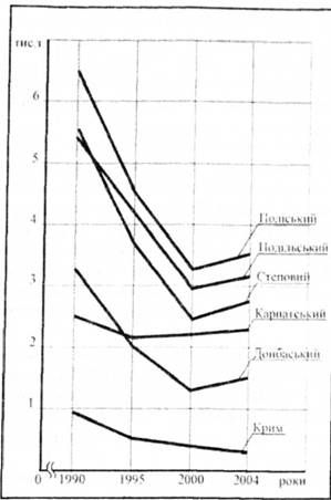 виробництво молока за регіонами