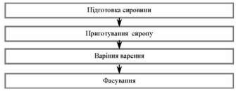 узагальнена схема виробництва варення