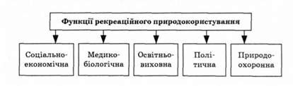 функції рекреаційного природокористування