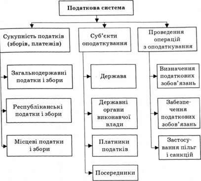 податкова система та її складові