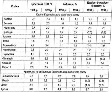 критерії приєднання до зони євро