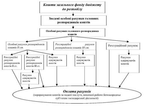 схема здійснення видатків при казначейському обслуговуванні бюджетів