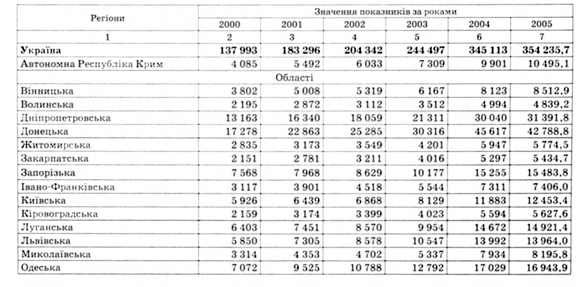валовий регіональний продукт, у фактичних цінах; млн грн