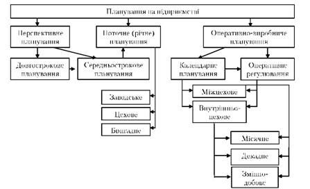 види планування на підприємстві (фірмі)