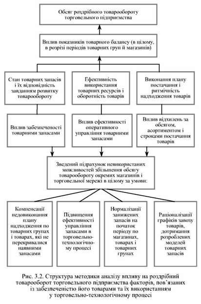 структура методики аналізу впливу на роздрібний товарооборот торговельного підприємства факторів, пов'язаних із забезпеченістю його товарами та їх використанням у торговельно-технологічному процесі