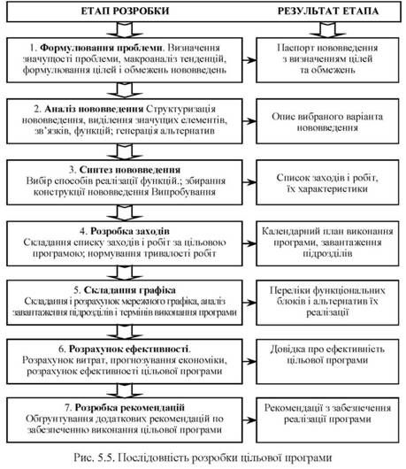 послідовність розробки цільової програми 