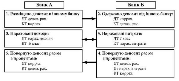 облік міжбанківських депозитів