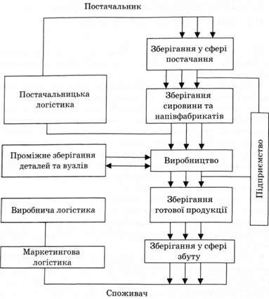 елементи концепції логістики