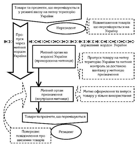 загальна схема переміщення товарів при їх ввозі на митну територію україни