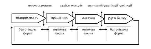 взаємозв'язок готівкової та безготівкової форм розрахунків