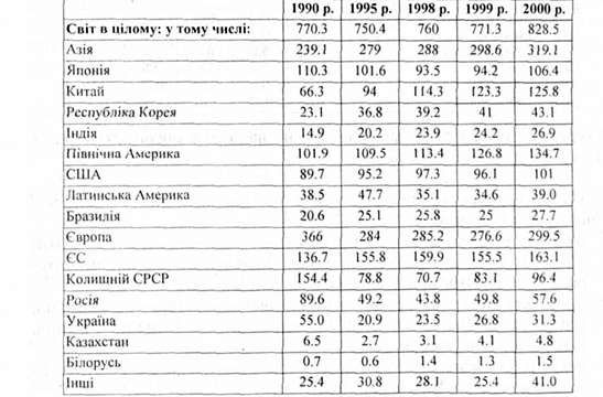 світове виробництво сирої сталі, млн. т.