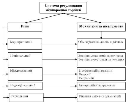система регулювання міжнародної торгівлі