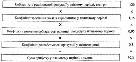економічний (аналітичний) метод розрахунку прибутку від реалізації продукції
