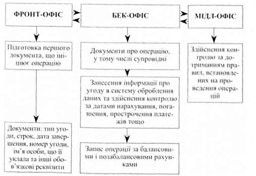 взаємодія між фронт-офісом, бек-офісом та мідл-офісом банку