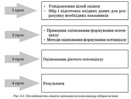 послідовність етапів оцінювання потенціалу підприємства