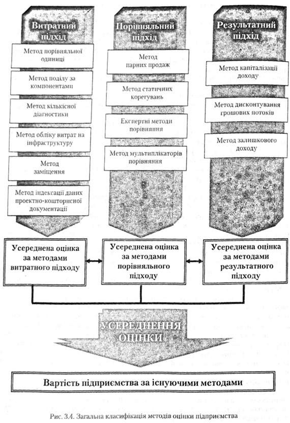 загальна класифікація методів оцінки підприємства 