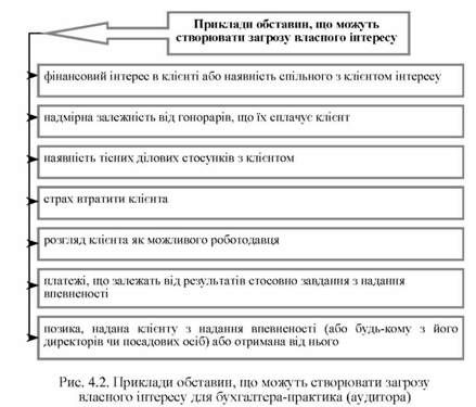 приклад обставин, що можуть створювати загрозу власного інтересу для бухгалтера-практика