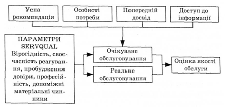 оцінка якості обслуговування клієнтом