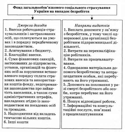 джерела доходів та напрями використання фонду загальнообов'язкового державного соціального страхування україни на випадок безробіття