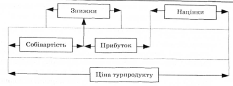 структура туристичного продукту