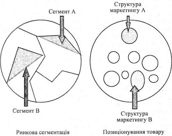 ринкова сегментація і позиціонування товару