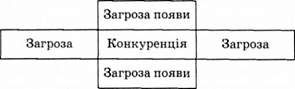матриця конкурентних сил