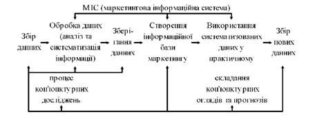 інтегрований інформаційний процес маркетингу фірми та його складові