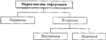 види маркетингової інформації