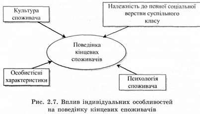 вплив індивідуальних особливостей на поведінку кінцевих споживачів