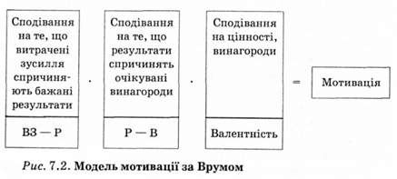 модель мотивації за врумом