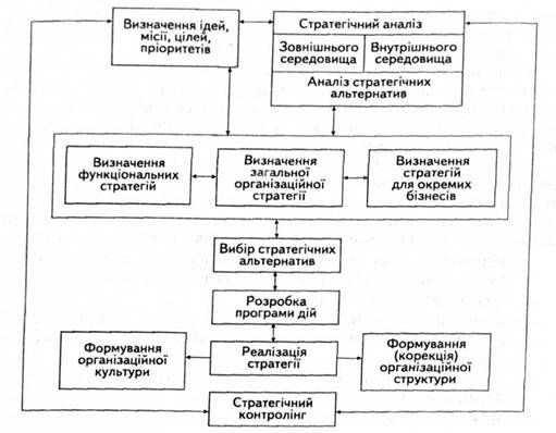 основні складові моделі стратегічного управління організацією
