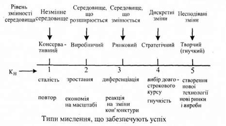 змінність поглядів, думок і характеру мислення
менеджерів
